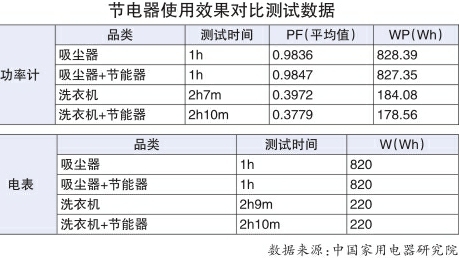 权威机构测试发现：网红“节能神器”都是“伪黑科技”