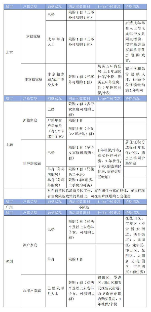 广州结束15年楼市限制政策 其他一线城市会跟进吗？