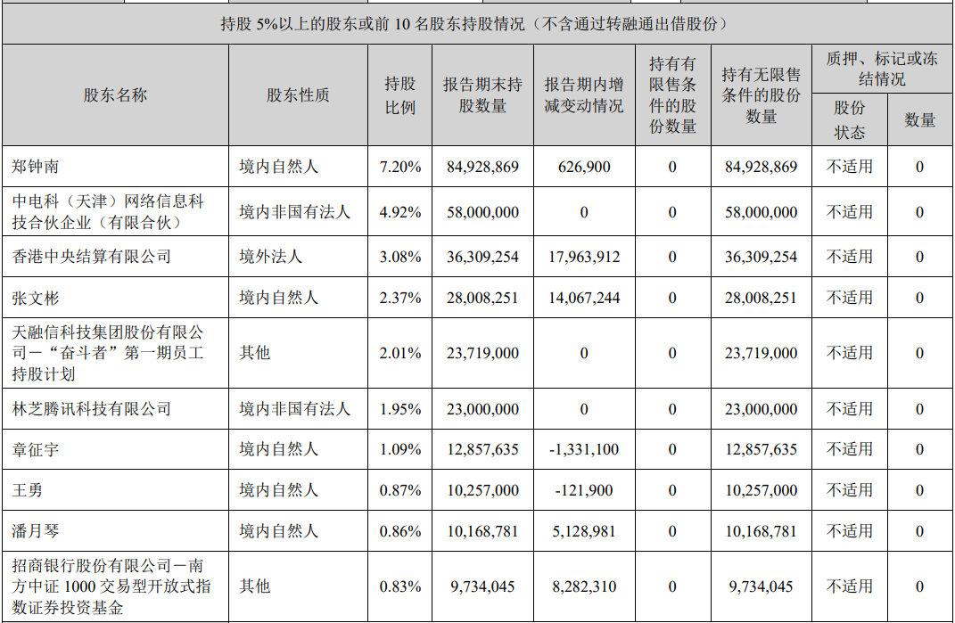 天融信大股东减持套现9900万元 上半年亏损6469万元
